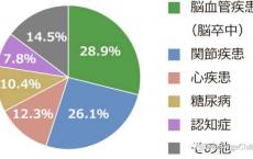 你是如何看待老年健康行业前景的？