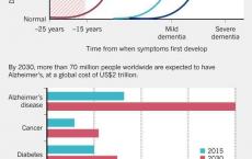 
            
《自然》：应开展老年性痴呆一级预防研究
          