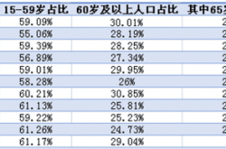 11城进入超老龄化社会，为何集中在这几个省份？