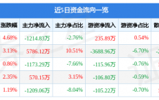 德展健康11月14日主力资金净卖出1214.83万元