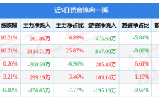 金时科技（002951）2月9日主力资金净买入561.86万元
