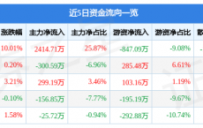 金时科技（002951）2月8日主力资金净买入2414.71万元