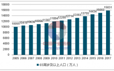 2018年中国人口老龄化现状分析、老龄化带来的问题及应对措施