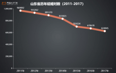 未婚率VS老龄化率，山东这些城市该收“单身税”了！