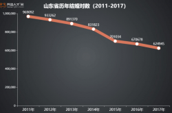 未婚率VS老龄化率，山东这些城市该收“单身税”了！