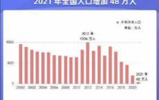 男多女少，43年来男性人口首次下降，一个“特殊”的时代即将来临