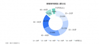 银发人群体检数据出炉,60岁+人群健康问题是中青年1.5倍