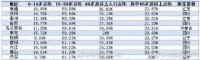 全国149市进入深度老龄化11城进入超老龄化社会