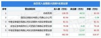 10月11日金时科技（002951）龙虎榜数据：机构净买入92.03万元