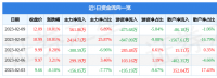 金时科技（002951）2月9日主力资金净买入561.86万元