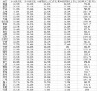 35个重点城市老龄化大数据：11城进入深度老龄化深圳最年轻