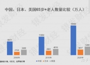 银发经济避坑指南（一）：中国老人数量世界第一，银发经济就一定世界第一吗