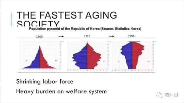 老龄化速度最快的国家，不是中国、不是日本，却是韩国