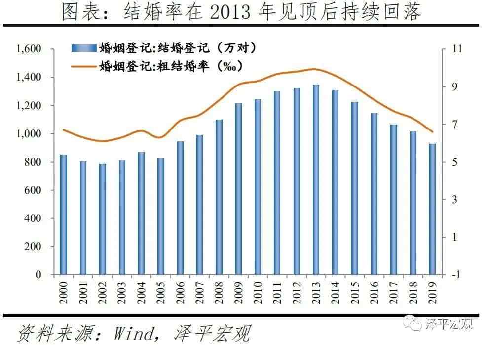 中国婚姻报告2021